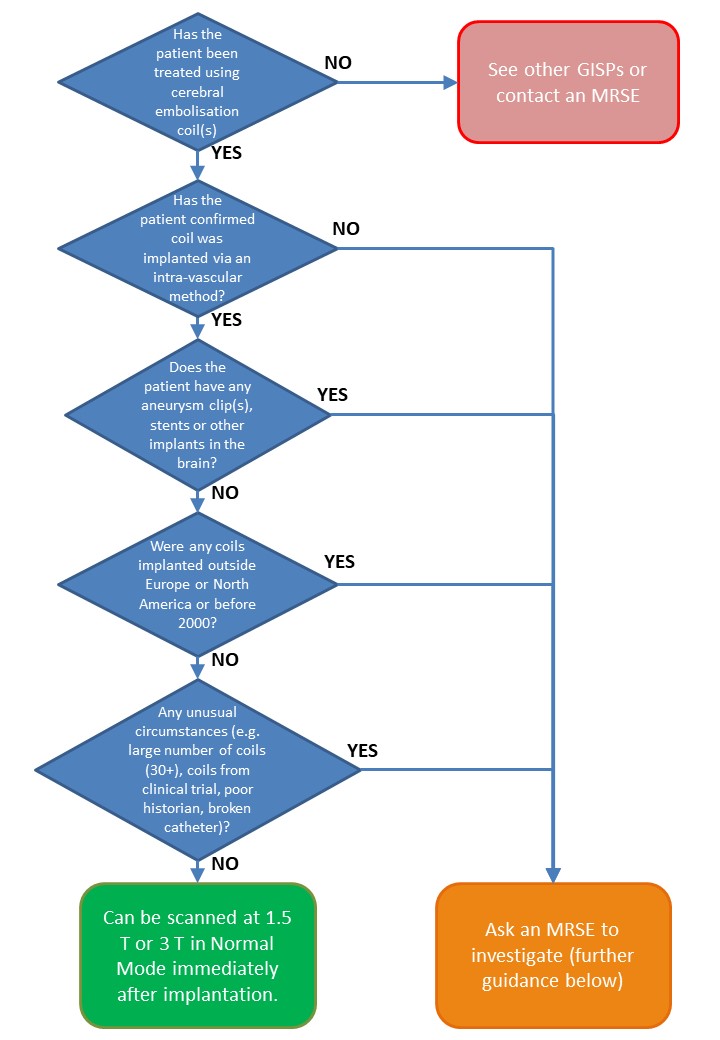 Cerebral vascular embolisation/aneurysm coils NHS GGC MRI Physics