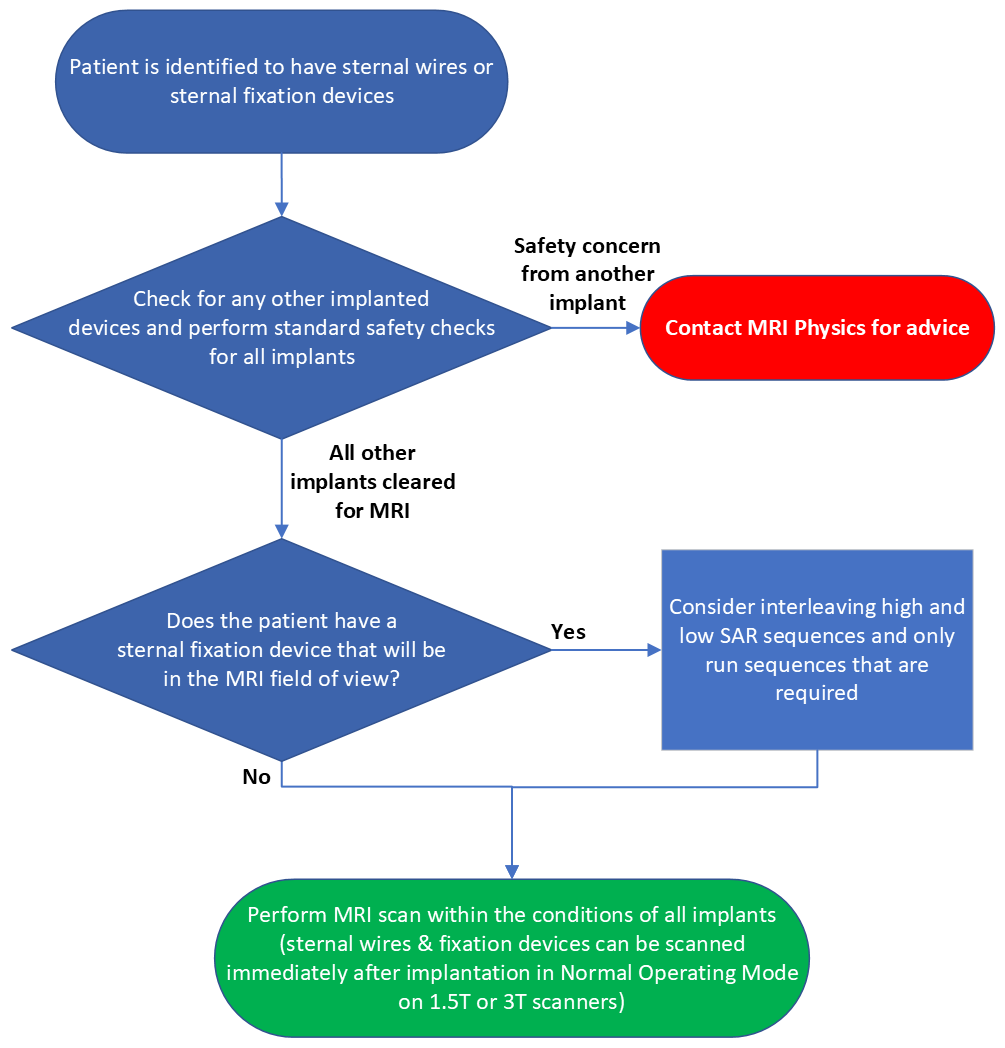 Sternal wires GISP flowchart