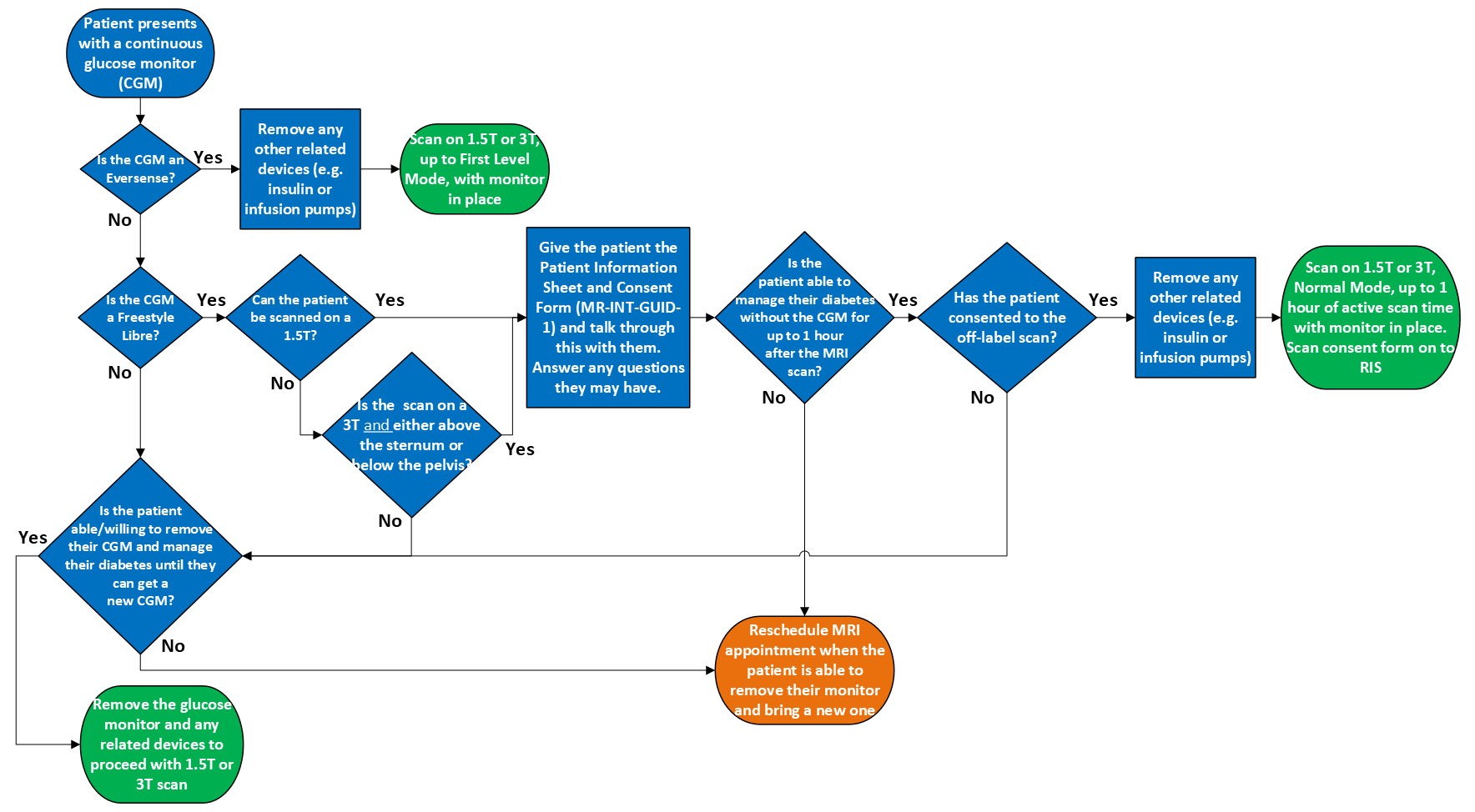 Decision support workflow for determining whether or not to perform MRI on patients with a continuous glucose monitor